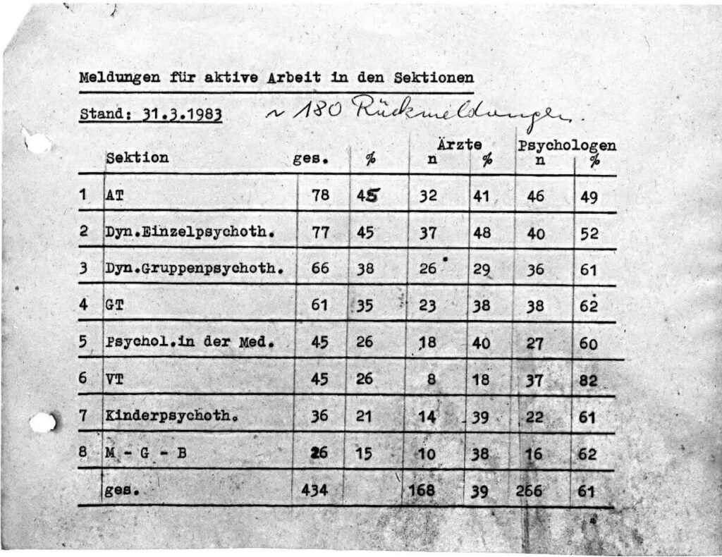 Statistik zu den Mitarbeitenden der einzelnen Sektionen der Gesellschaft für ärztliche Psychotherapie im Jahr 1983. BArch, DQ 123/5.3.